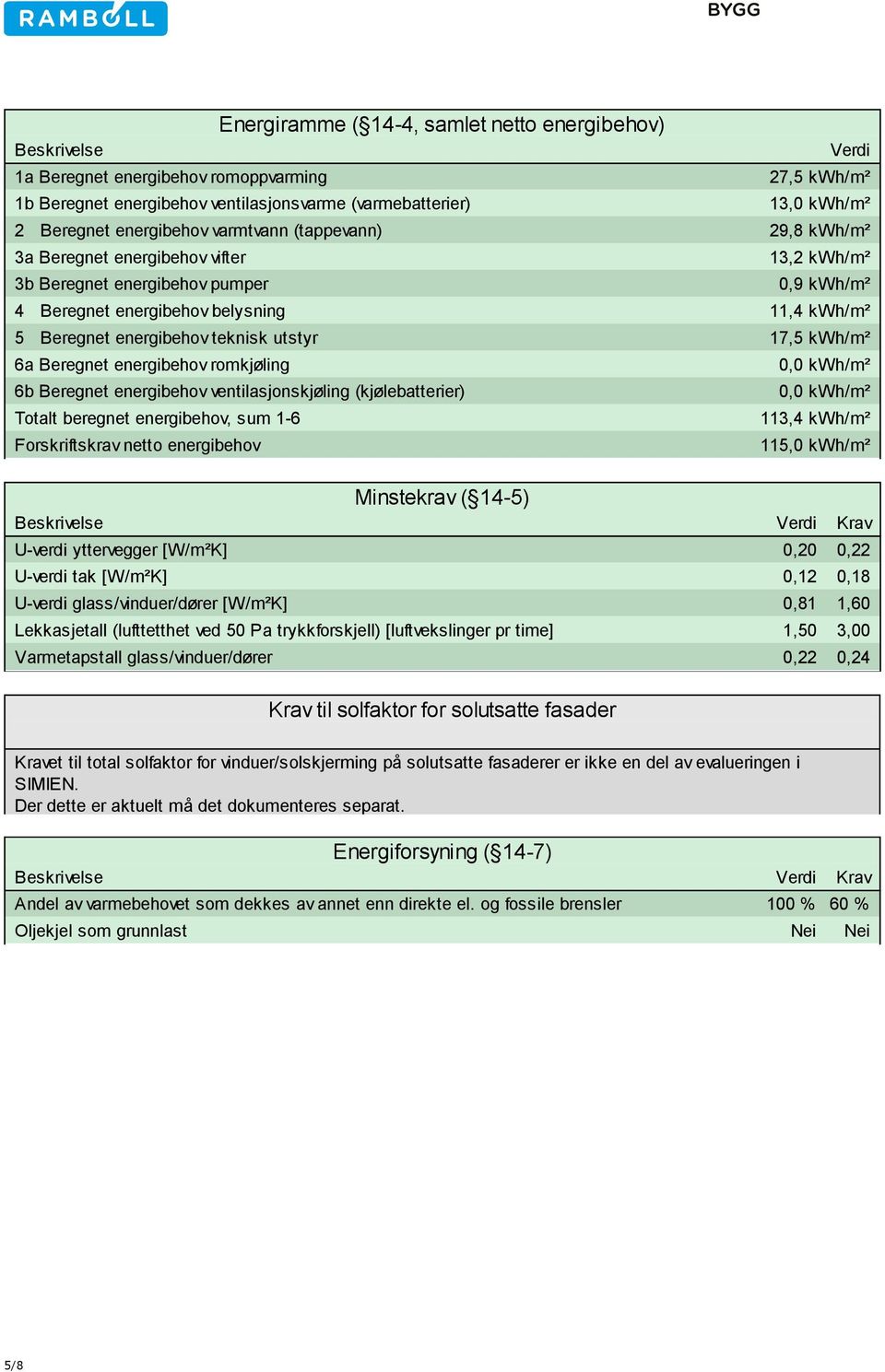 teknisk utstyr 17,5 kwh/m² 6a Beregnet energibehov romkjøling 6b Beregnet energibehov ventilasjonskjøling (kjølebatterier) Totalt beregnet energibehov, sum 1-6 Forskriftskrav netto energibehov 0,0