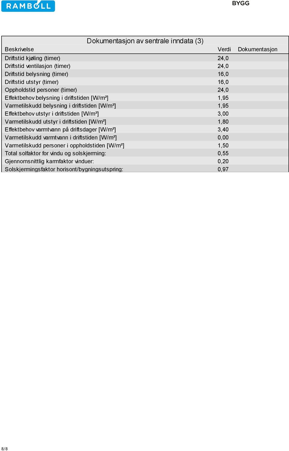 driftstiden [W/m²] 3,00 Varmetilskudd utstyr i driftstiden [W/m²] 1,80 Effektbehov varmtvann på driftsdager [W/m²] 3,40 Varmetilskudd varmtvann i driftstiden [W/m²] 0,00