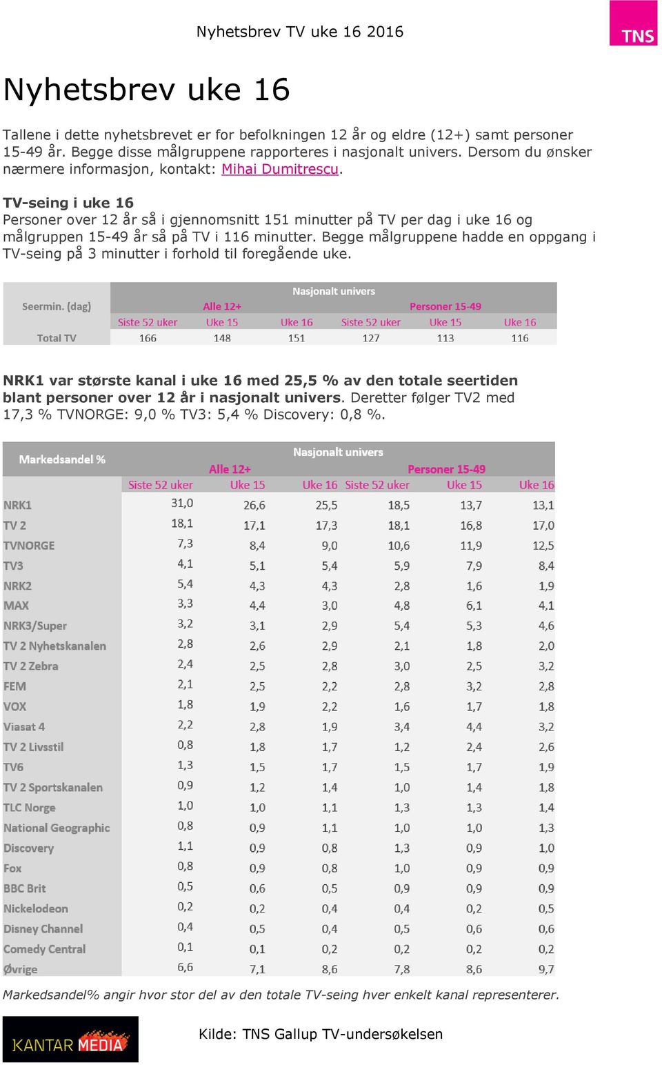 TV-seing i uke 16 Personer over 12 år så i gjennomsnitt 151 minutter på TV per dag i uke 16 og målgruppen 15-49 år så på TV i 116 minutter.