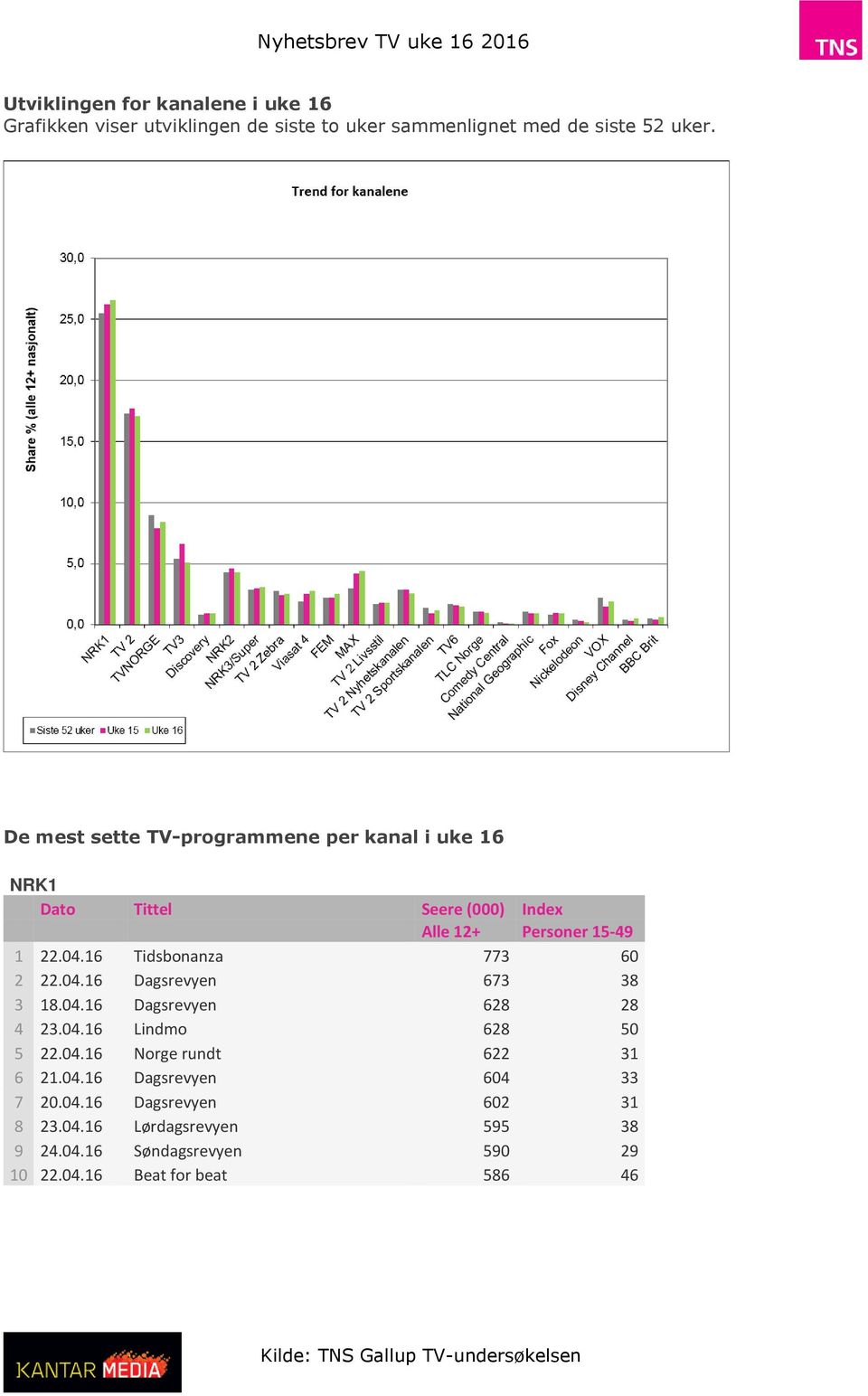 04.16 Dagsrevyen 673 38 3 18.04.16 Dagsrevyen 628 28 4 23.04.16 Lindmo 628 50 5 22.04.16 Norge rundt 622 31 6 21.04.16 Dagsrevyen 604 33 7 20.