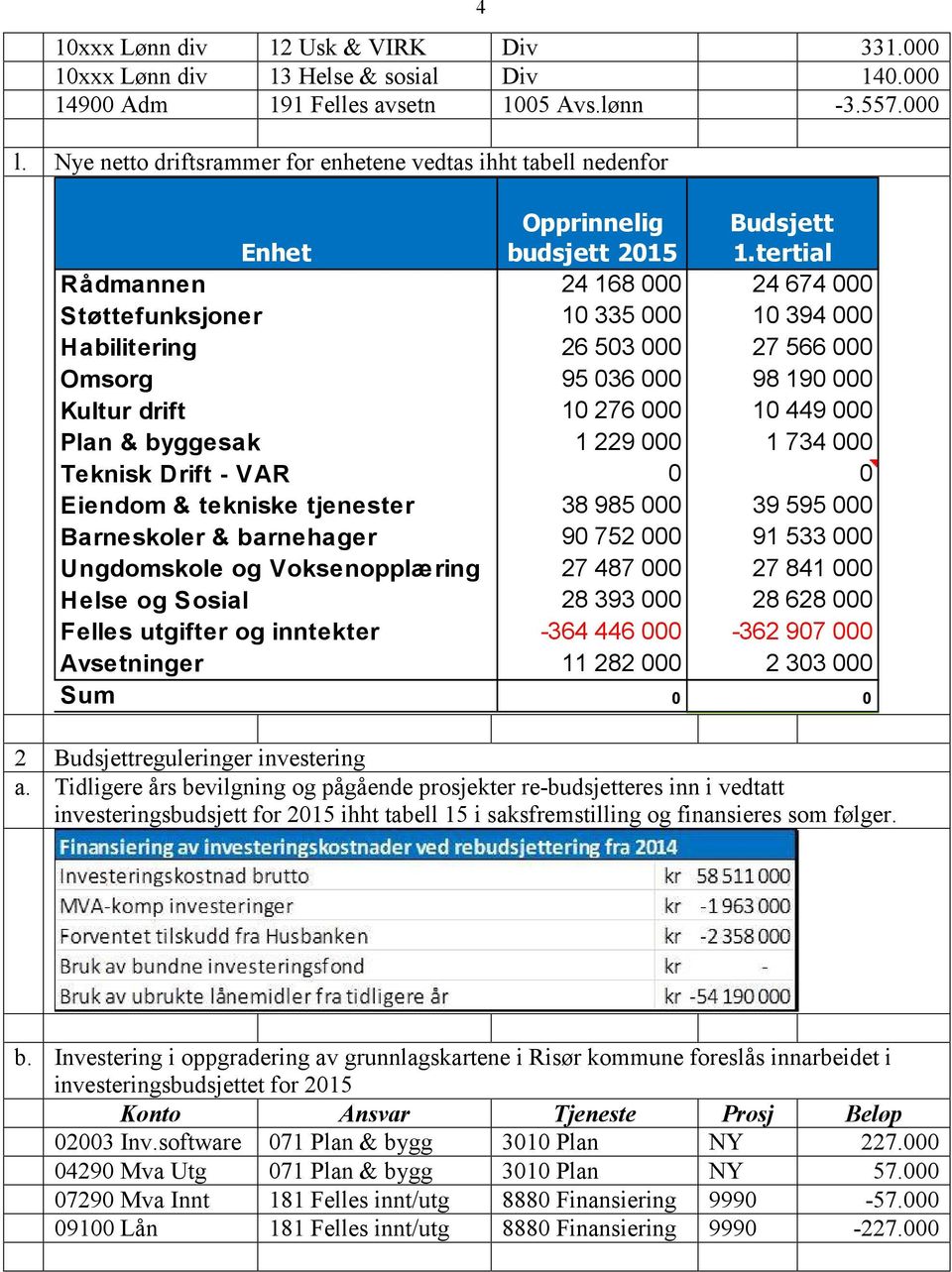 tertial Rådmannen 24 168 000 24 674 000 Støttefunksjoner 10 335 000 10 394 000 Habilitering 26 503 000 27 566 000 Omsorg 95 036 000 98 190 000 Kultur drift 10 276 000 10 449 000 Plan & byggesak 1 229