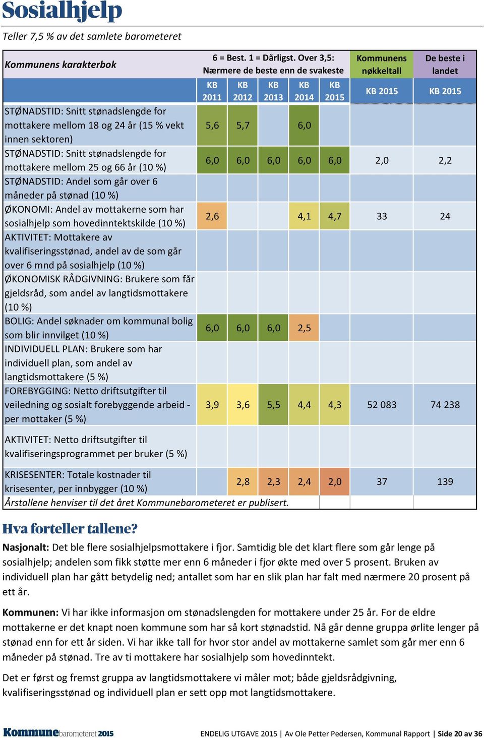 av kvalifiseringsstønad, andel av de som går over 6 mnd på sosialhjelp (10 %) ØKONOMISK RÅDGIVNING: Brukere som får gjeldsråd, som andel av langtidsmottakere (10 %) BOLIG: Andel søknader om kommunal