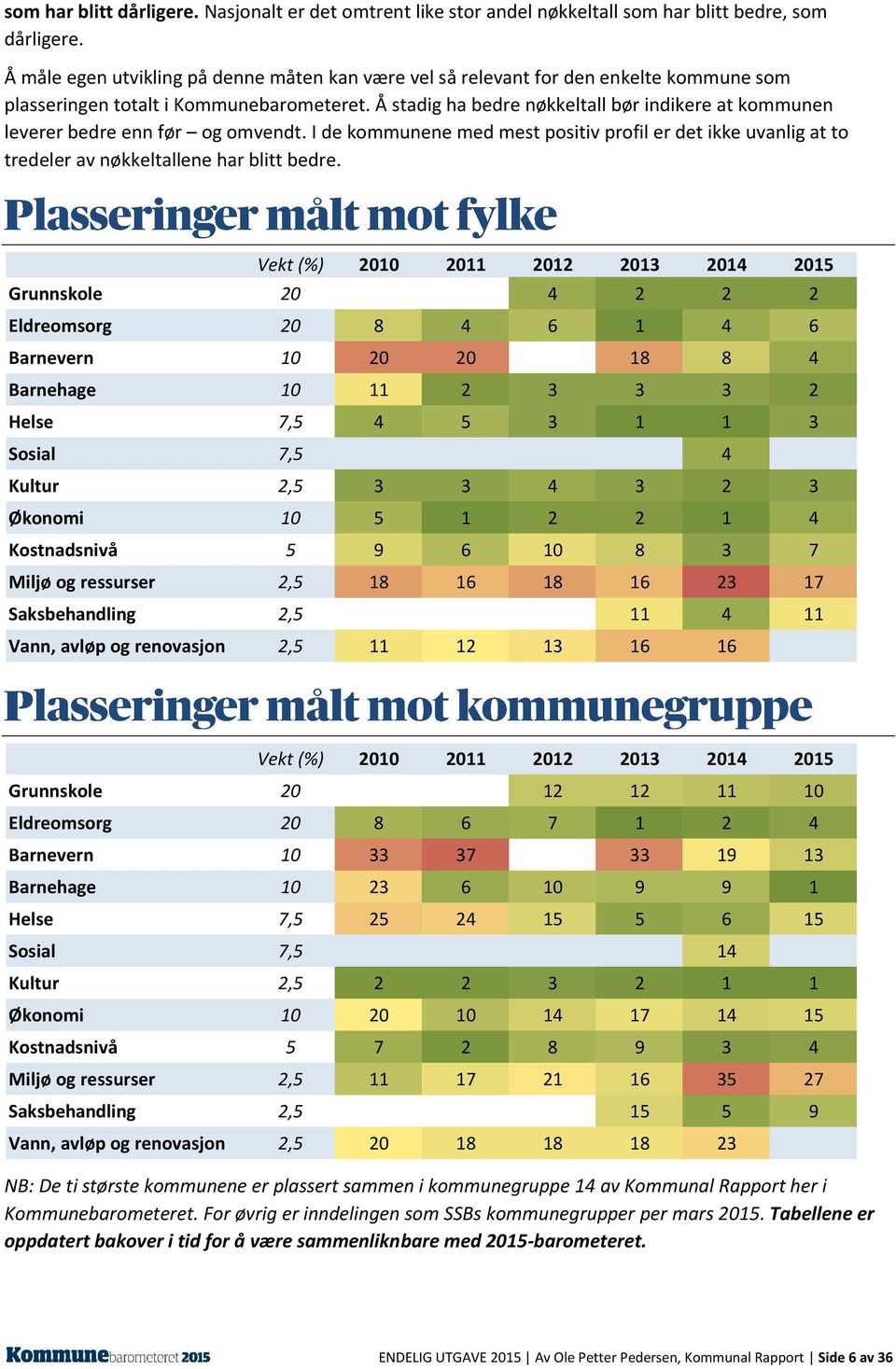 Å stadig ha bedre nøkkeltall bør indikere at kommunen leverer bedre enn før og omvendt. I de kommunene med mest positiv profil er det ikke uvanlig at to tredeler av nøkkeltallene har blitt bedre.