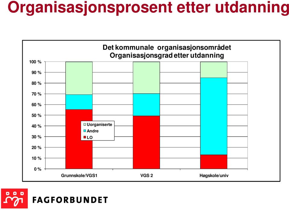 utdanning 90 % 80 % 70 % 60 % 50 % 40 % 30 %