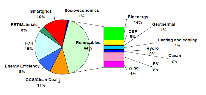 Prioriteringer i EU: Distribution of budget Energy, 2007 2011 FCH, Smart grids, bioenergy, CCS, PV,