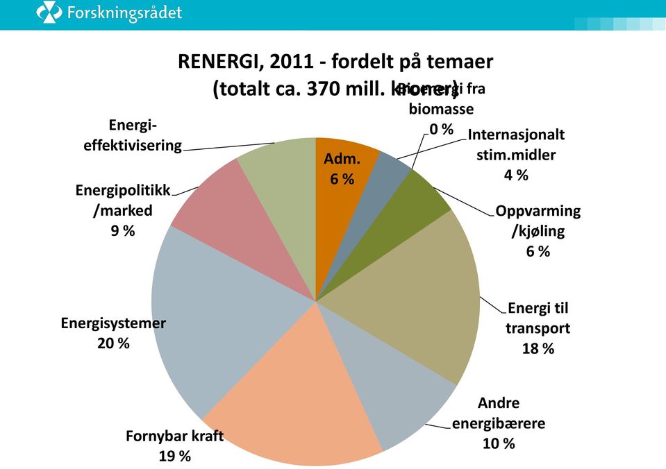 6 % Bioenergi fra biomasse 0 % Internasjonalt stim.