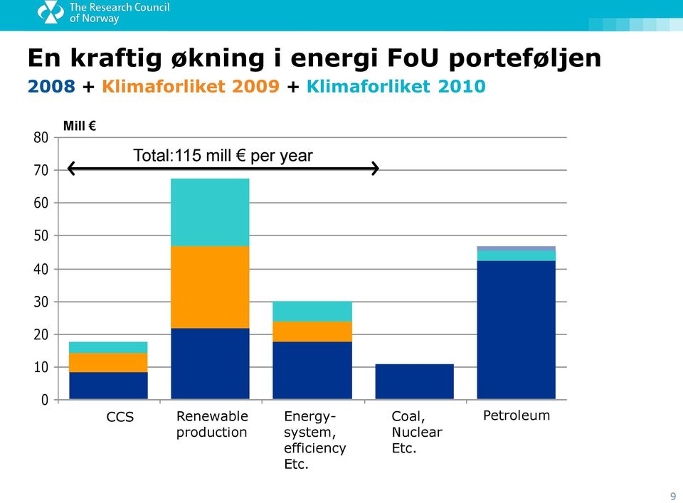 2010 Annen petroleum 80 70 Mill Total:115 mill per year Budsjettforslag 2010 Klimaforliket 60 50