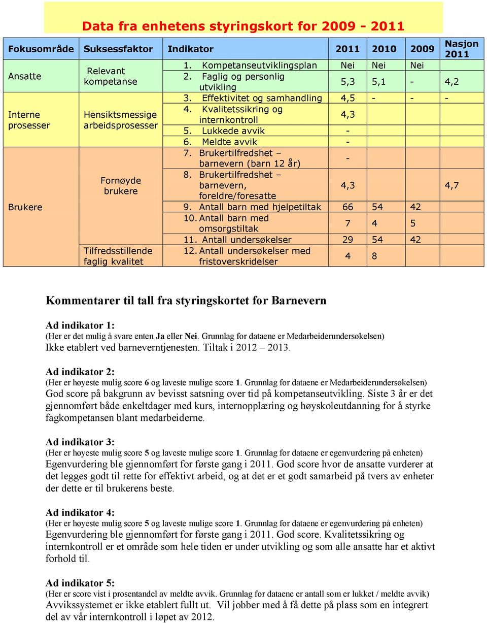 Lukkede avvik - 6. Meldte avvik - 7. Brukertilfredshet barnevern (barn 12 år) - 8. Brukertilfredshet Fornøyde barnevern, brukere foreldre/foresatte 4,3 4,7 Brukere 9.