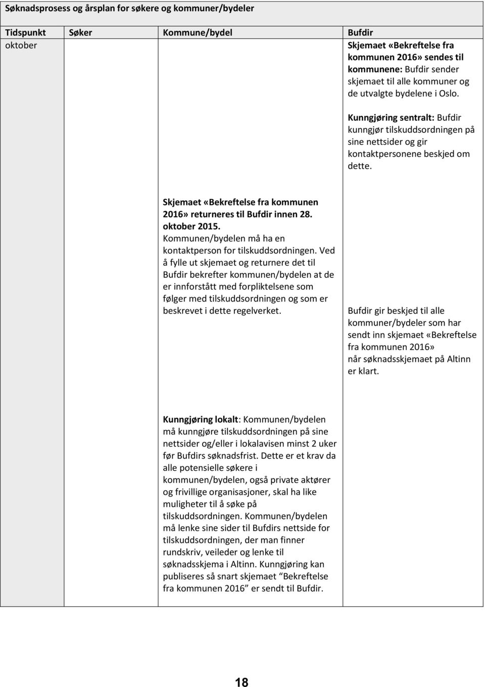 Skjemaet «Bekreftelse fra kommunen 2016» returneres til Bufdir innen 28. oktober 2015. Kommunen/bydelen må ha en kontaktperson for tilskuddsordningen.