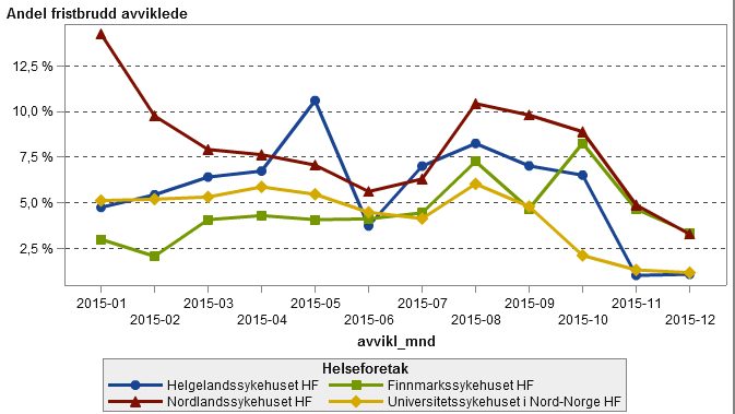 Helse Nord Nøkkeltall for psykisk helsevern og TSB 2015: Budsjett: 2,8 milliarder Årsverk: 2550