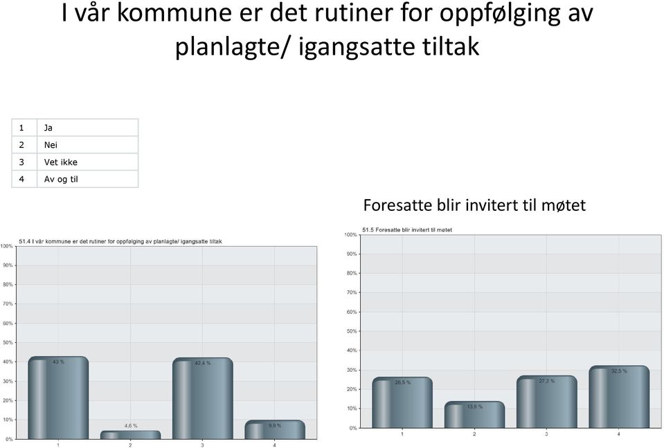 tiltak 1 Ja 2 Nei 3 Vet ikke 4 Av