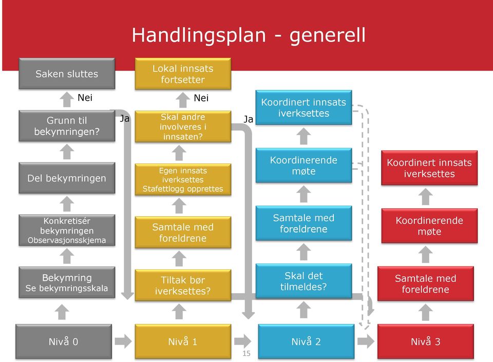 Ja Koordinert innsats iverksettes Del bekymringen Egen innsats iverksettes Stafettlogg opprettes Koordinerende møte Koordinert