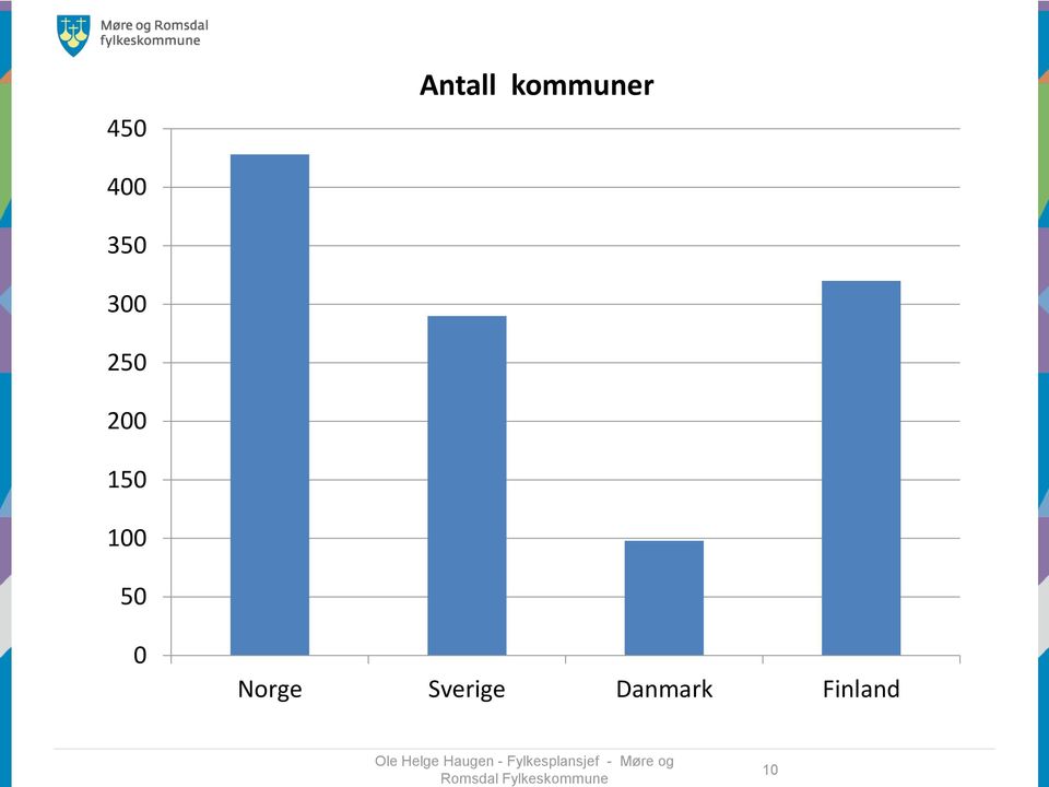 Sverige Danmark Finland Ole