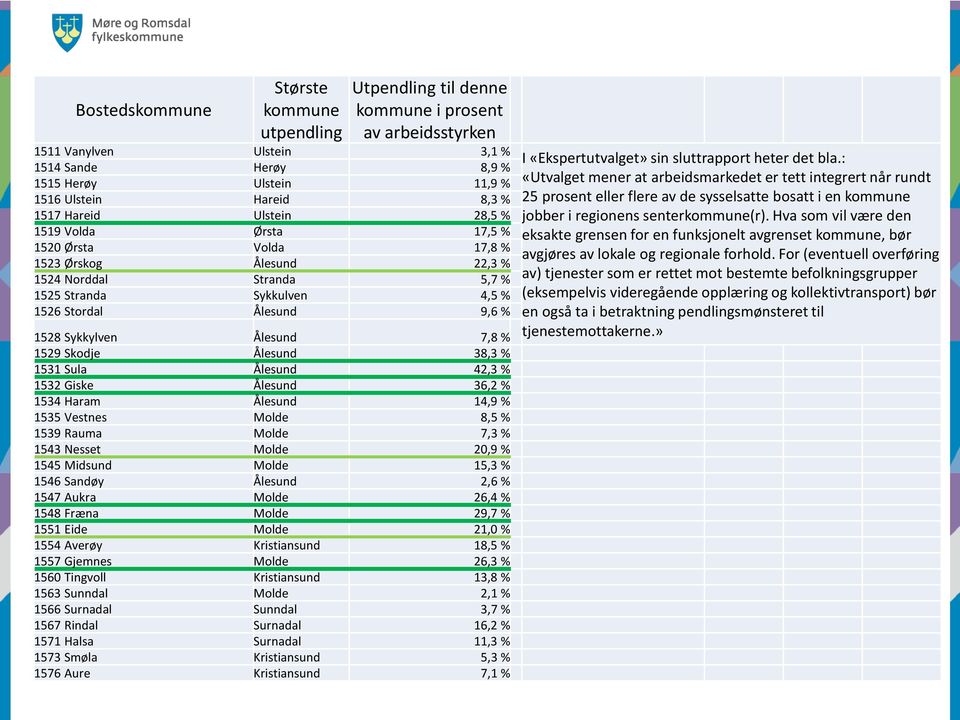 Sykkylven Ålesund 7,8 % 1529 Skodje Ålesund 38,3 % 1531 Sula Ålesund 42,3 % 1532 Giske Ålesund 36,2 % 1534 Haram Ålesund 14,9 % 1535 Vestnes Molde 8,5 % 1539 Rauma Molde 7,3 % 1543 Nesset Molde 20,9