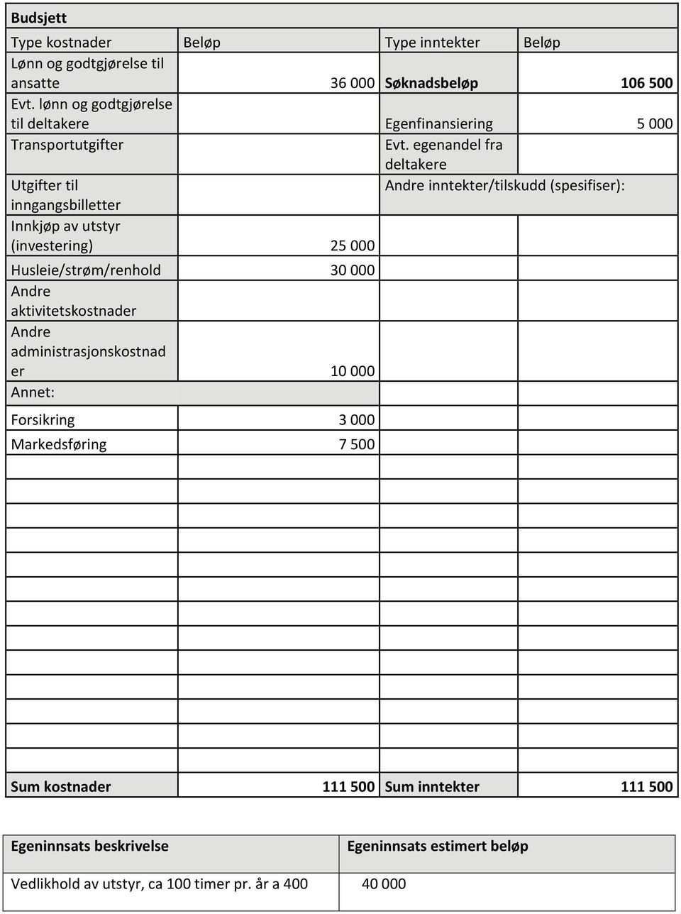 egenandel fra deltakere Utgifter til Andre inntekter/tilskudd (spesifiser): inngangsbilletter Innkjøp av utstyr (investering) 25 000 Husleie/strøm/renhold