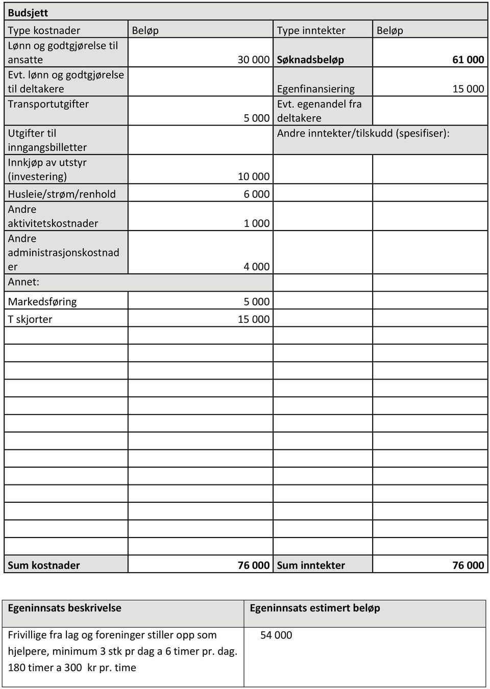 egenandel fra 5 000 deltakere Utgifter til Andre inntekter/tilskudd (spesifiser): inngangsbilletter Innkjøp av utstyr (investering) 10 000 Husleie/strøm/renhold 6 000 Andre