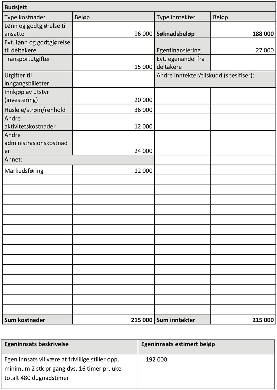 egenandel fra 15 000 deltakere Utgifter til Andre inntekter/tilskudd (spesifiser): inngangsbilletter Innkjøp av utstyr (investering) 20 000 Husleie/strøm/renhold 36 000