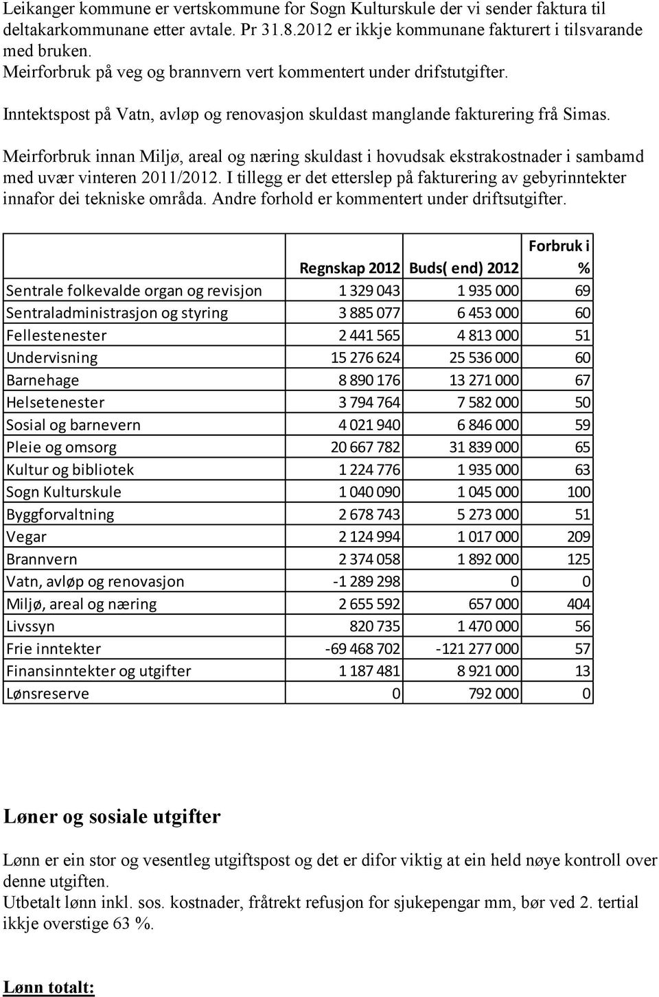 Meirforbruk innan Miljø, areal og næring skuldast i hovudsak ekstrakostnader i sambamd med uvær vinteren 2011/2012.