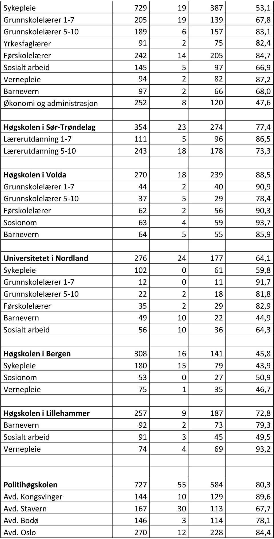 2 56 90,3 Sosionom 63 4 59 93,7 64 5 55 85,9 Universitetet i Nordland 276 24 177 64,1 102 0 61 59,8 Grunnskolelærer 1-7 12 0 11 91,7 22 2 18 81,8 35 2 29 82,9 49 10 22 44,9 56 10 36 64,3 Høgskolen i