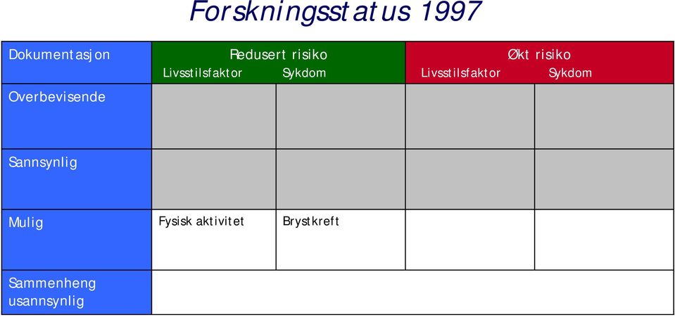 Økt risiko Sykdom Overbevisende Sannsynlig