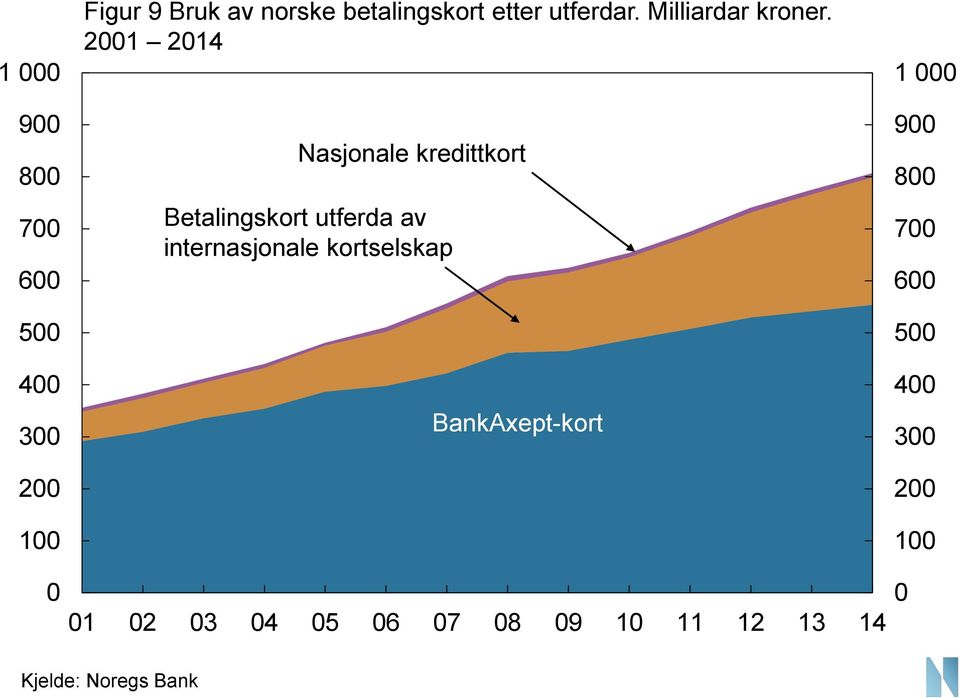 21 214 Nasjonale kredittkort Betalingskort utferda av