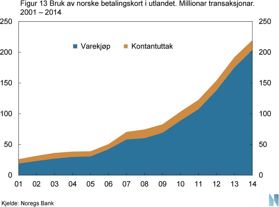 Millionar transaksjonar.