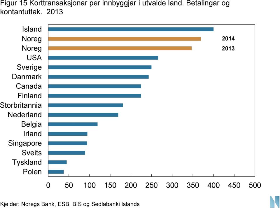 213 Island Noreg Noreg USA Sverige Danmark Canada Finland Storbritannia