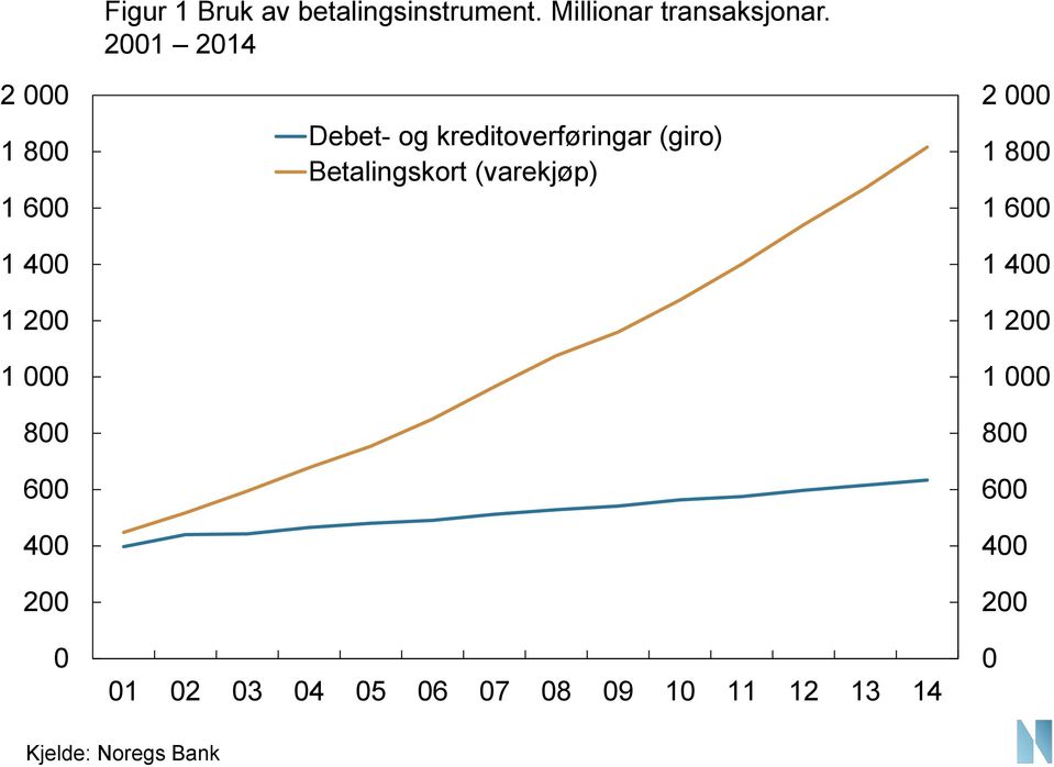 21 214 Debet- og kreditoverføringar (giro)