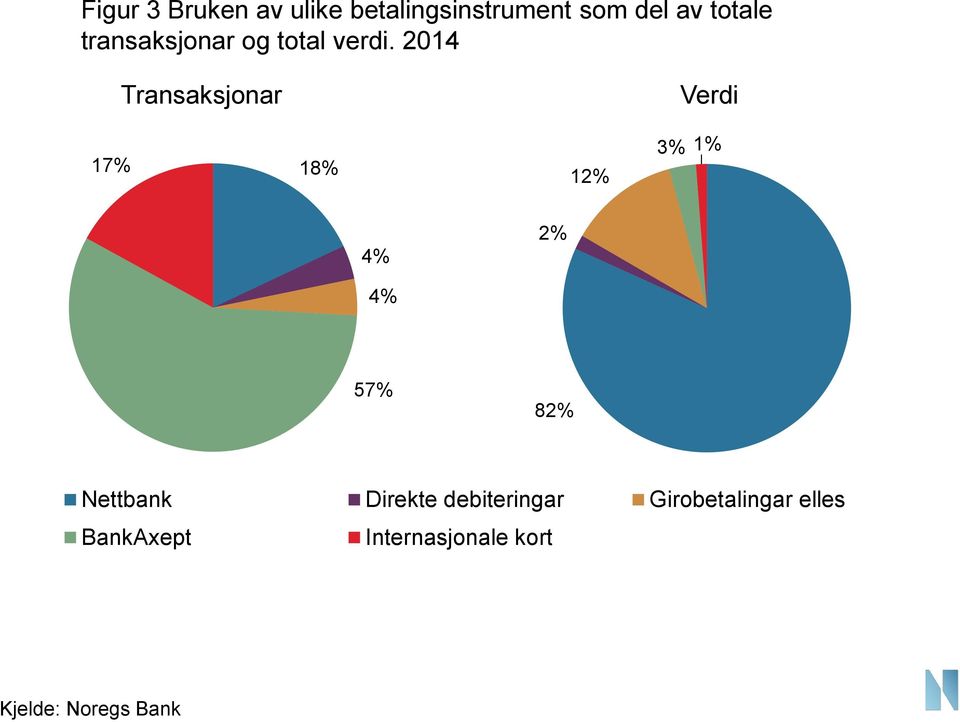 214 Transaksjonar Verdi 17% 18% 12% 3% 1% 4% 2% 4% 57%