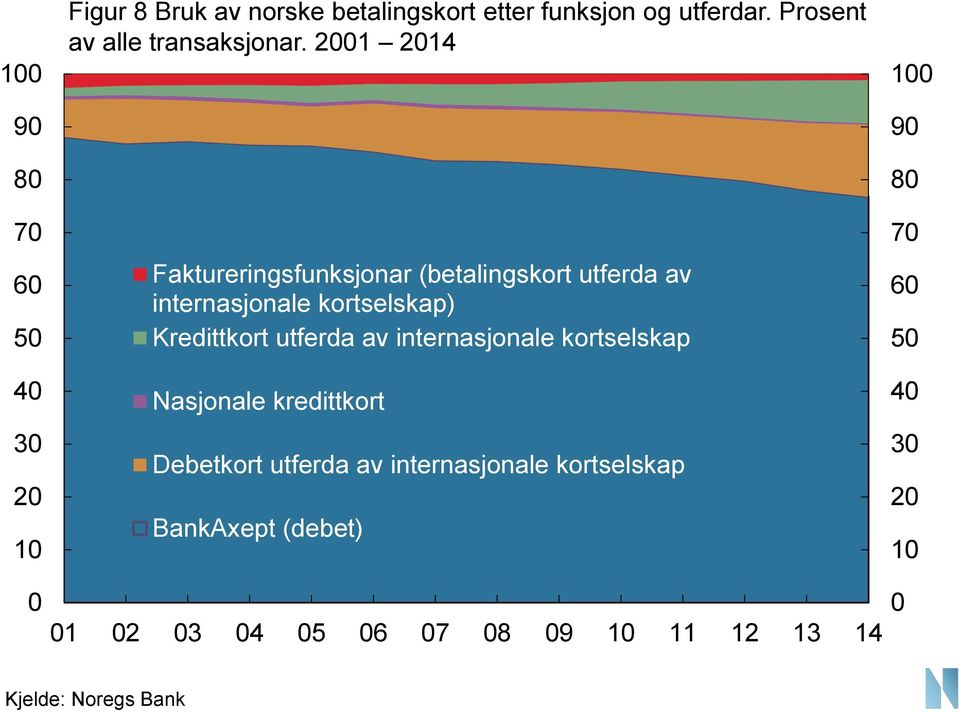 21 214 Faktureringsfunksjonar (betalingskort utferda av internasjonale kortselskap) Kredittkort