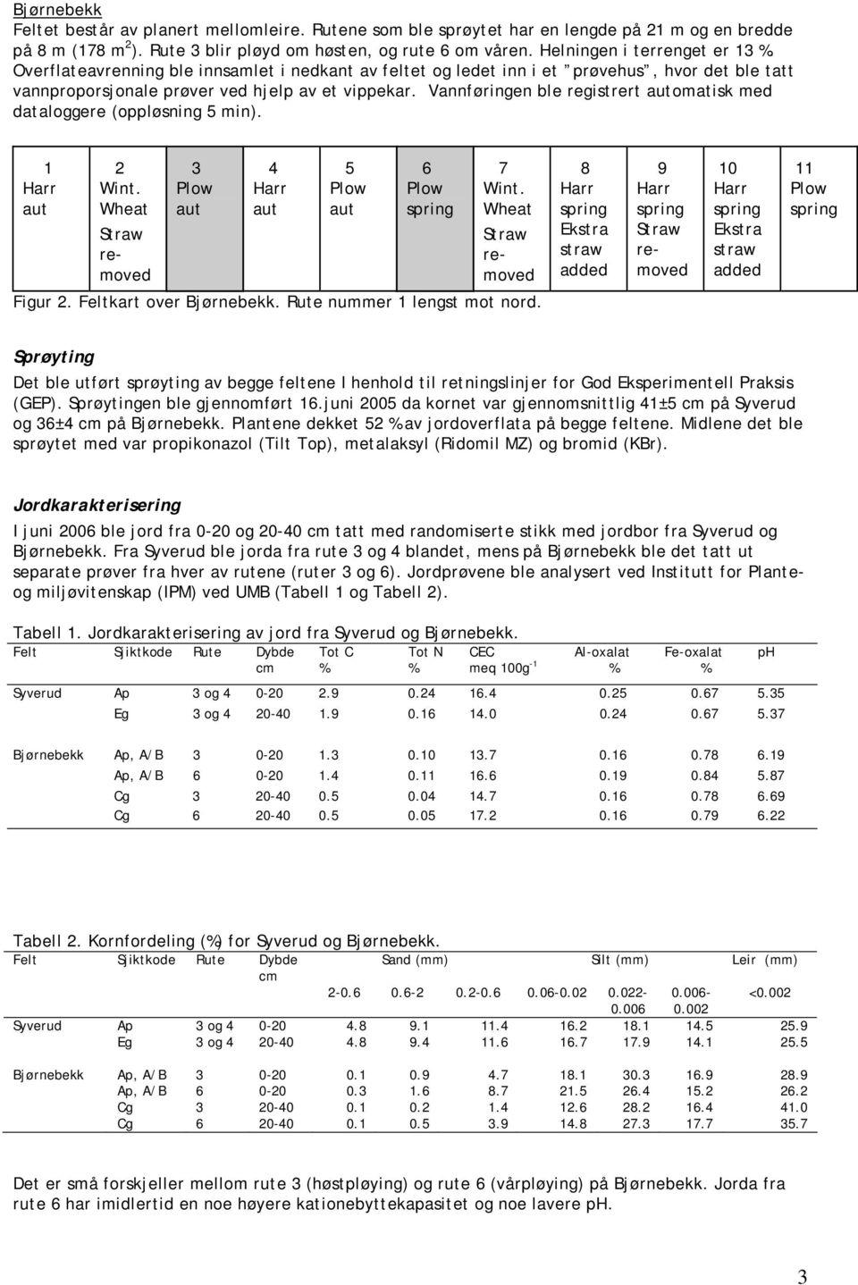 Vannføringen ble registrert automatisk med dataloggere (oppløsning 5 min). 1 Harr aut 2 Wint. Wheat Straw removed 3 Plow aut 4 Harr aut 5 Plow aut 6 Plow spring 7 Wint. Wheat Straw removed Figur 2.