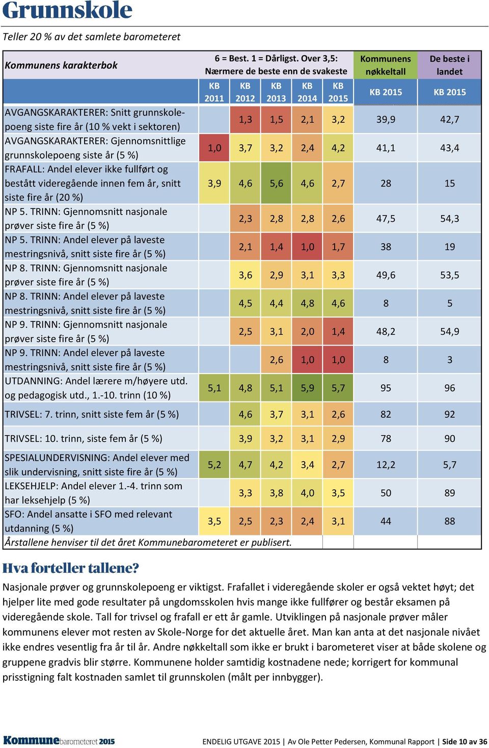 videregående innen fem år, snitt siste fire år (20 %) NP 5. TRINN: Gjennomsnitt nasjonale prøver siste fire år (5 %) NP 5. TRINN: Andel elever på laveste mestringsnivå, snitt siste fire år (5 %) NP 8.