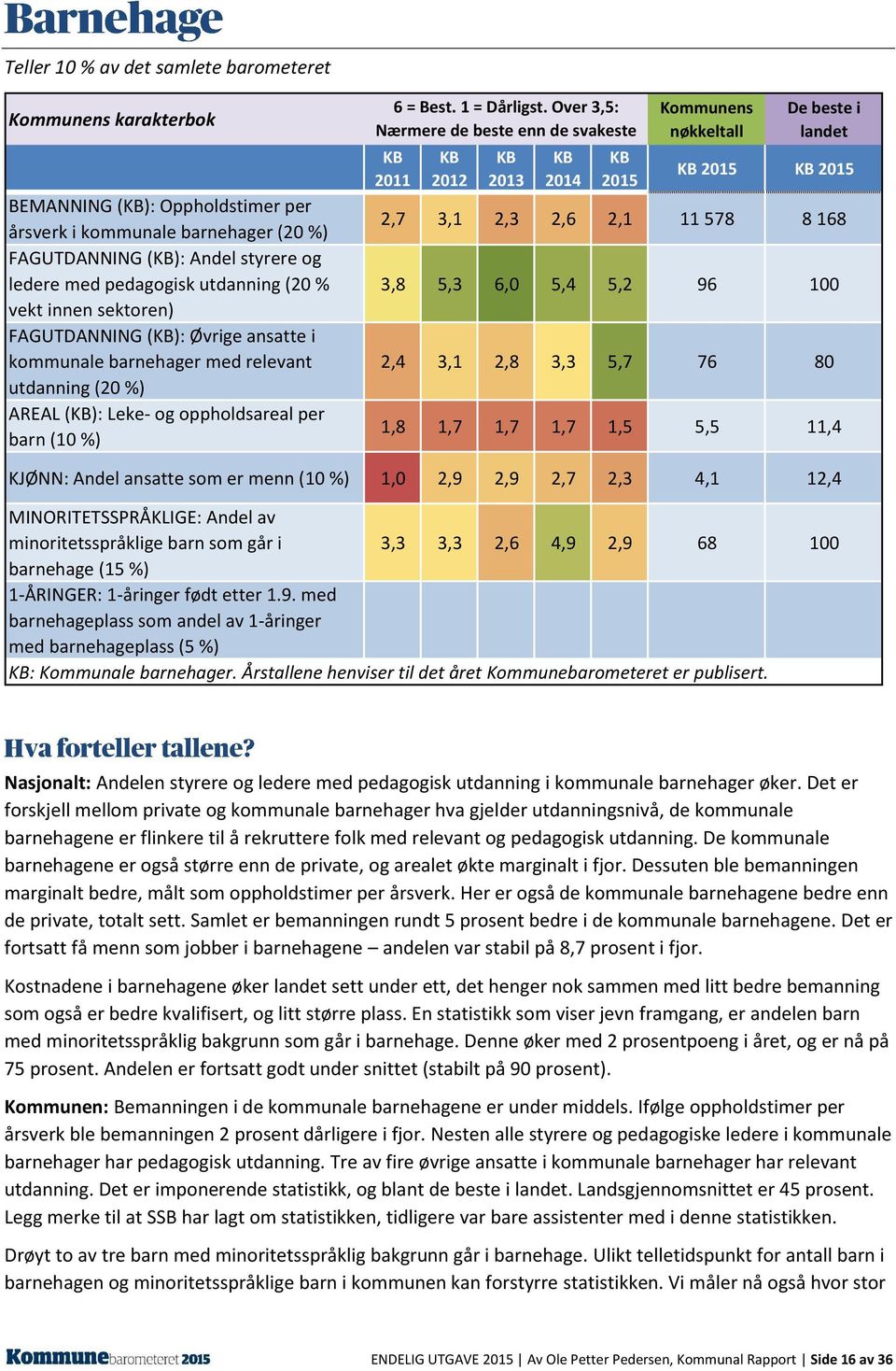 Over 3,5: Nærmere de beste enn de svakeste 2011 2012 2013 2014 2015 Kommunens nøkkeltall De beste i landet 2015 2015 2,7 3,1 2,3 2,6 2,1 11 578 8 168 3,8 5,3 6,0 5,4 5,2 96 100 2,4 3,1 2,8 3,3 5,7 76