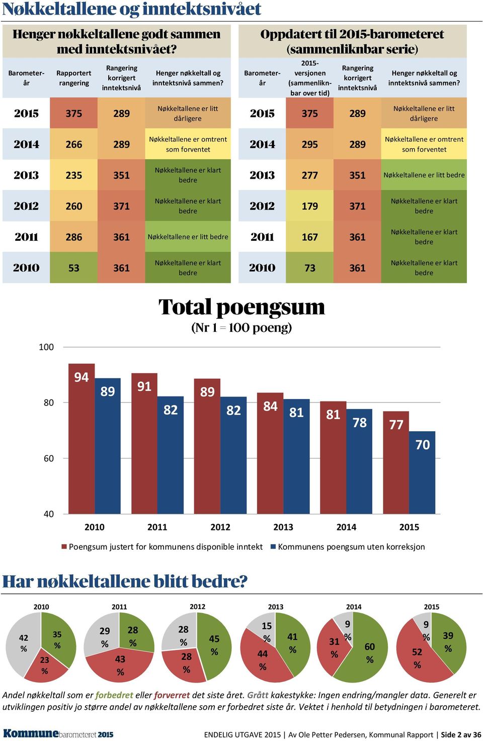 375 289 Nøkkeltallene er litt dårligere 375 289 Nøkkeltallene er litt dårligere 266 289 Nøkkeltallene er omtrent som forventet 295 289 Nøkkeltallene er omtrent som forventet 235 351 Nøkkeltallene er