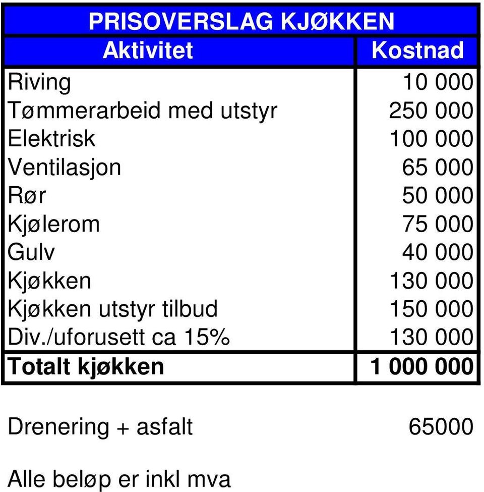 40 000 Kjøkken 130 000 Kjøkken utstyr tilbud 150 000 Div.