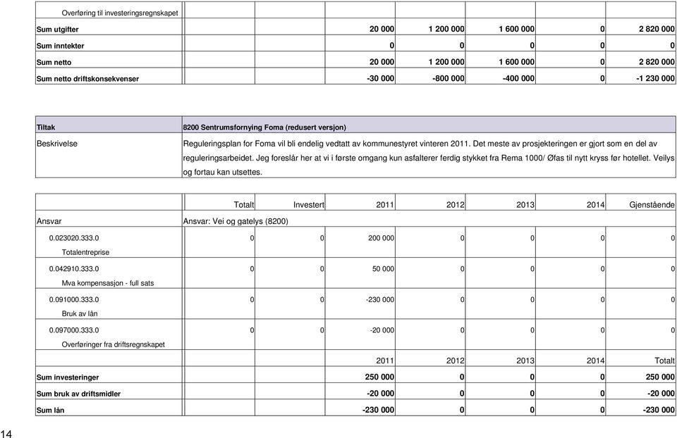 Jeg foreslår her at vi i første omgang kun asfalterer ferdig stykket fra Rema 1/ Øfas til nytt kryss før hotellet. Veilys og fortau kan utsettes.