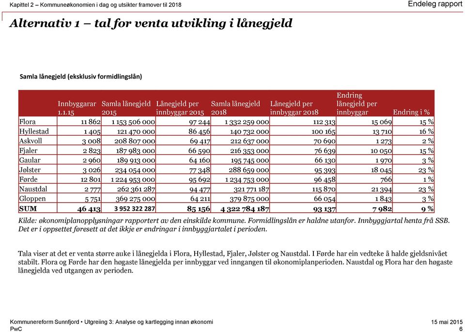 tal for venta utvikling i lånegjeld Samla lånegjeld (eksklusiv formidlingslån) Innbyggarar 1.