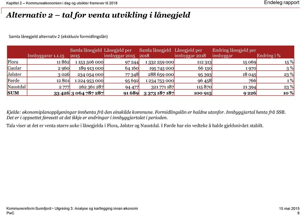 1.15 2015 innbyggar 2015 2018 innbyggar 2018 innbyggar Endring i % Flora 11 862 1 153 506 000 97 244 1 332 259 000 112 313 15 069 15 % Gaular 2 960 189 913 000 64 160 195 745 000 66 130 1 970 3 %