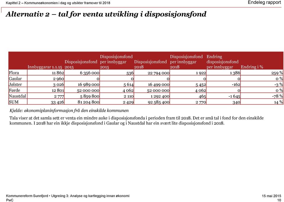 Endring disposisjonsfond per innbyggar Endring i % Innbyggarar 1.