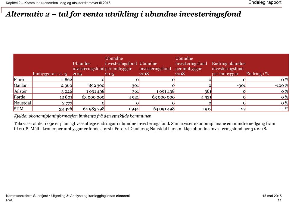 1.15 2015 2015 2018 2018 per innbyggar Endring i % Flora 11 862 0 0 0 0 0 0 % Gaular 2 960 892 300 301 0 0-301 -100 % Jølster 3 026 1 091 498 361 1 091 498 361 0 0 % Førde 12 801 63 000 000 4 921 63