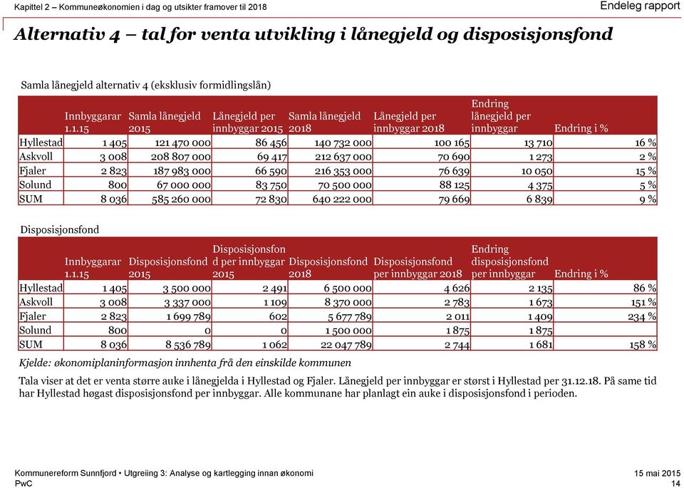 1.15 2015 innbyggar 2015 2018 innbyggar 2018 innbyggar Endring i % Hyllestad 1 405 121 470 000 86 456 140 732 000 100 165 13 710 16 % Askvoll 3 008 208 807 000 69 417 212 637 000 70 690 1 273 2 %