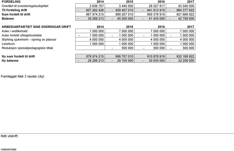 000 000 7 000 000 Auke inntekt utleigebustadar - 1 000 000-1 000 000-1 000 000-1 000 000 Styrking sjukeheim - opning av plassar 4 000 000 4 000 000 4 000 000 4 000 000 Lesekurs 1 000 000 1 000 000 1