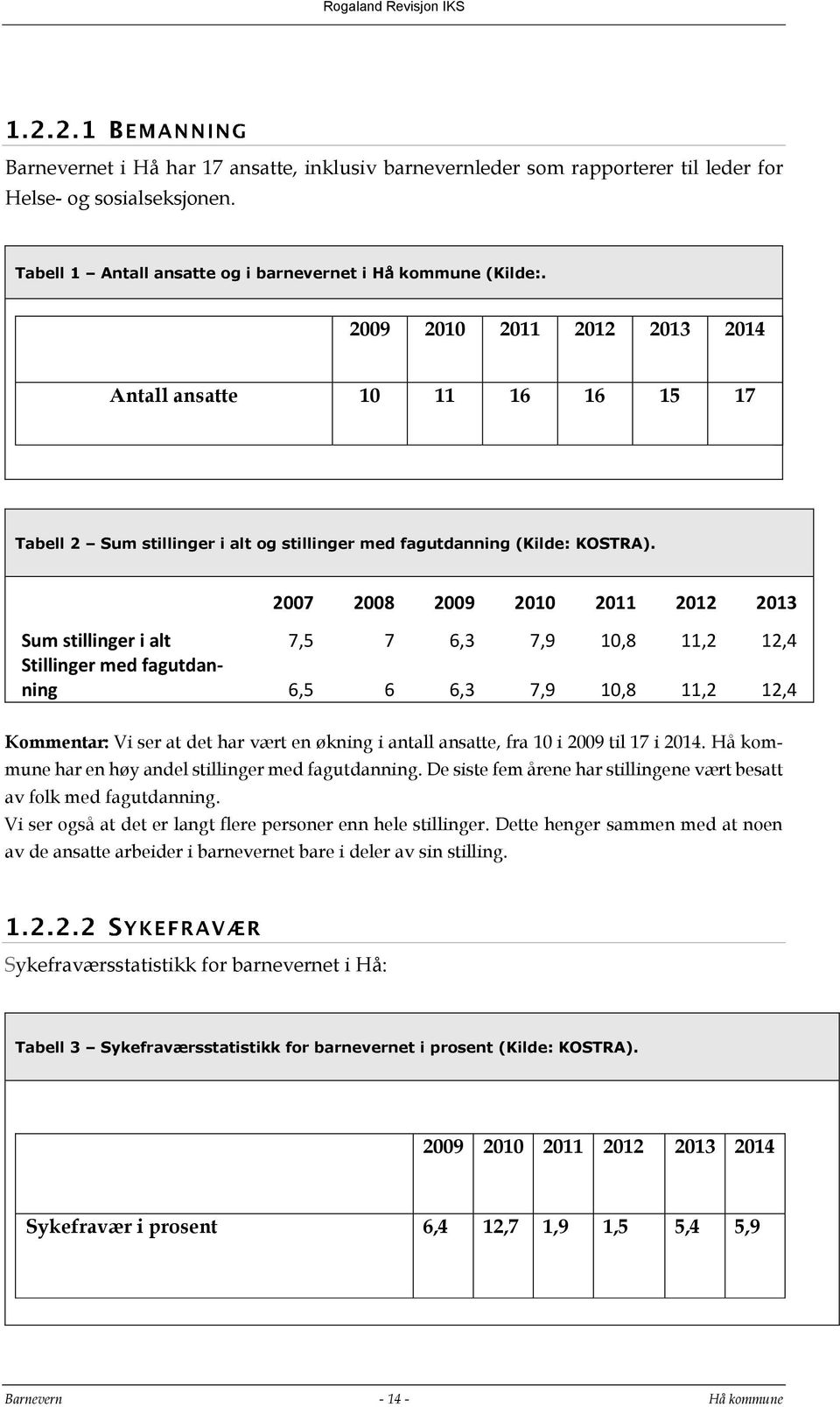 2007 2008 2009 2010 2011 2012 2013 Sum stillinger i alt 7,5 7 6,3 7,9 10,8 11,2 12,4 Stillinger med fagutdanning 6,5 6 6,3 7,9 10,8 11,2 12,4 Kommentar: Vi ser at det har vært en økning i antall