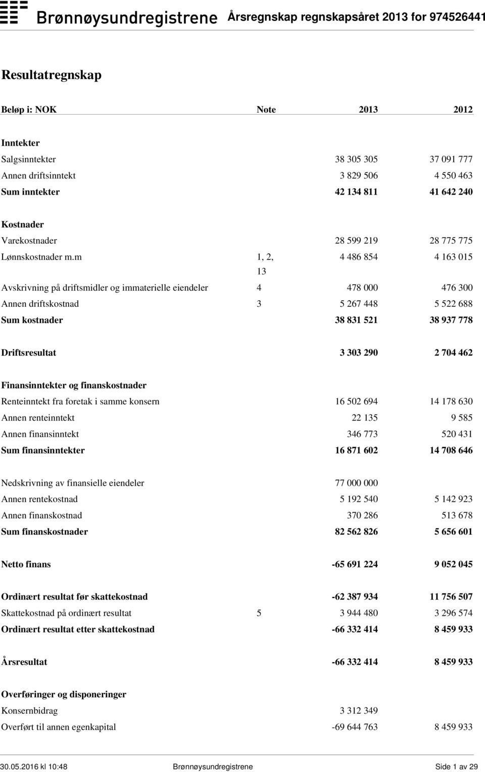 m 1, 2, 4 486 854 4 163 015 13 Avskrivning på driftsmidler og immaterielle eiendeler 4 478 000 476 300 Annen driftskostnad 3 5 267 448 5 522 688 Sum kostnader 38 831 521 38 937 778 Driftsresultat 3