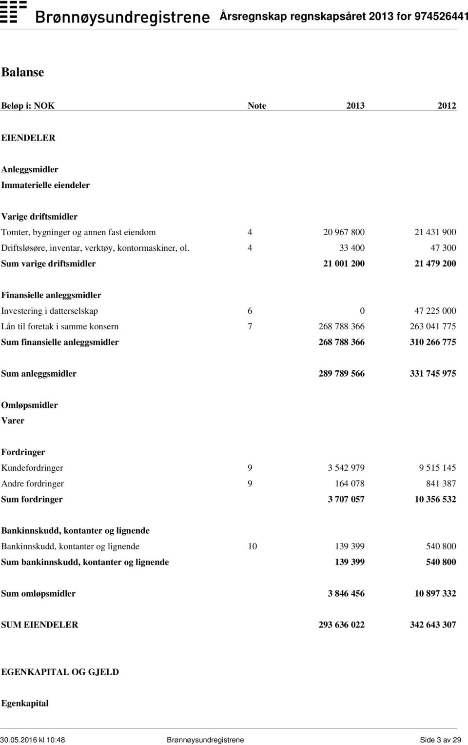 4 33 400 47 300 Sum varige driftsmidler 21 001 200 21 479 200 Finansielle anleggsmidler Investering i datterselskap 6 0 47 225 000 Lån til foretak i samme konsern 7 268 788 366 263 041 775 Sum