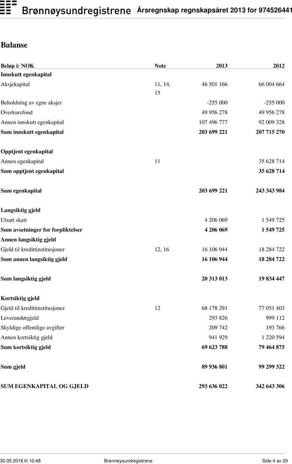 221 243 343 984 Langsiktig gjeld Utsatt skatt 4 206 069 1 549 725 Sum avsetninger for forpliktelser 4 206 069 1 549 725 Annen langsiktig gjeld Gjeld til kredittinstitusjoner 12, 16 16 106 944 18 284