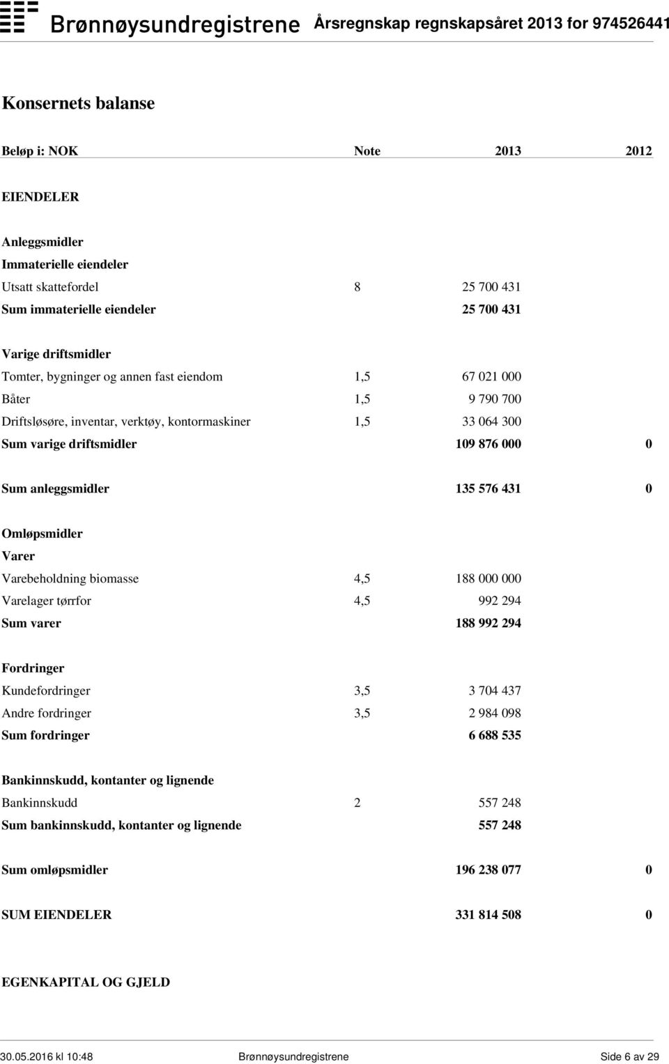 Omløpsmidler Varer Varebeholdning biomasse 4,5 188 000 000 Varelager tørrfor 4,5 992 294 Sum varer 188 992 294 Fordringer Kundefordringer 3,5 3 704 437 Andre fordringer 3,5 2 984 098 Sum fordringer 6