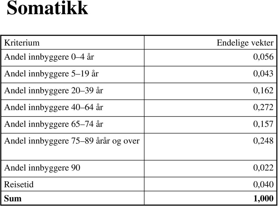 innbyggere 40 64 år 0,272 Andel innbyggere 65 74 år 0,157 Andel