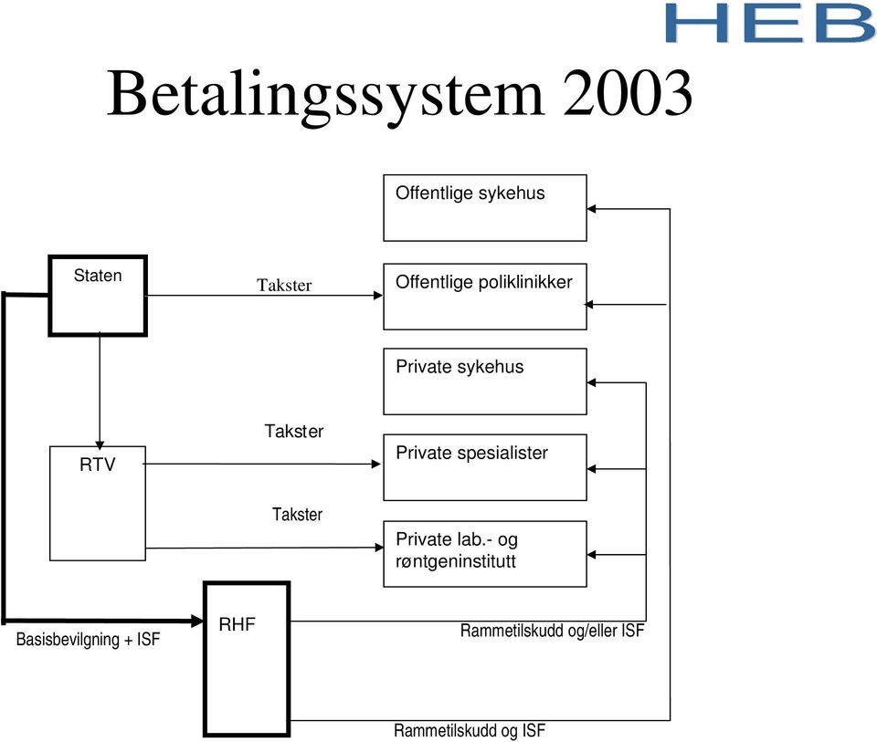 spesialister Takster Private lab.