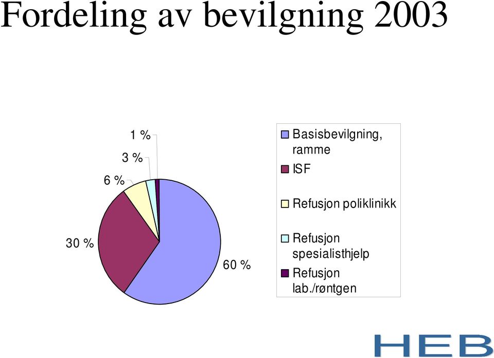 Refusjon poliklinikk 30 % 60 %